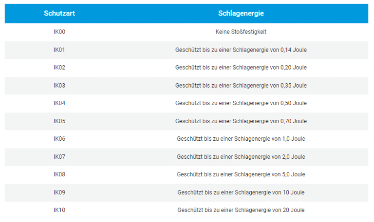IP Schutzklassen Klassifizierung – IP54, IP20, IP67, IP65, und weitere ...