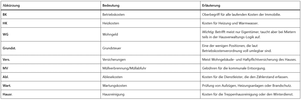 Nebenkostenabrechnung Abkürzungen verstehen